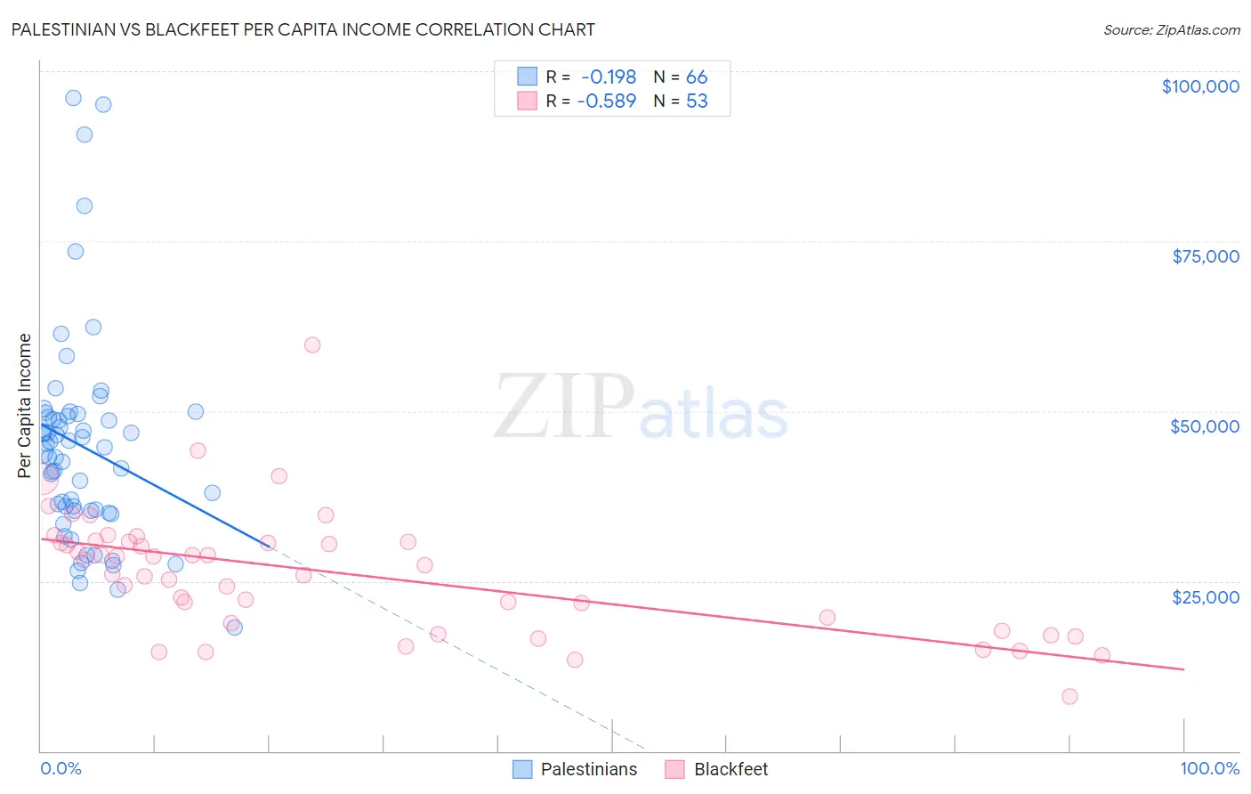 Palestinian vs Blackfeet Per Capita Income