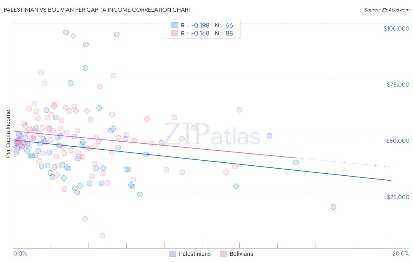 Palestinian vs Bolivian Per Capita Income