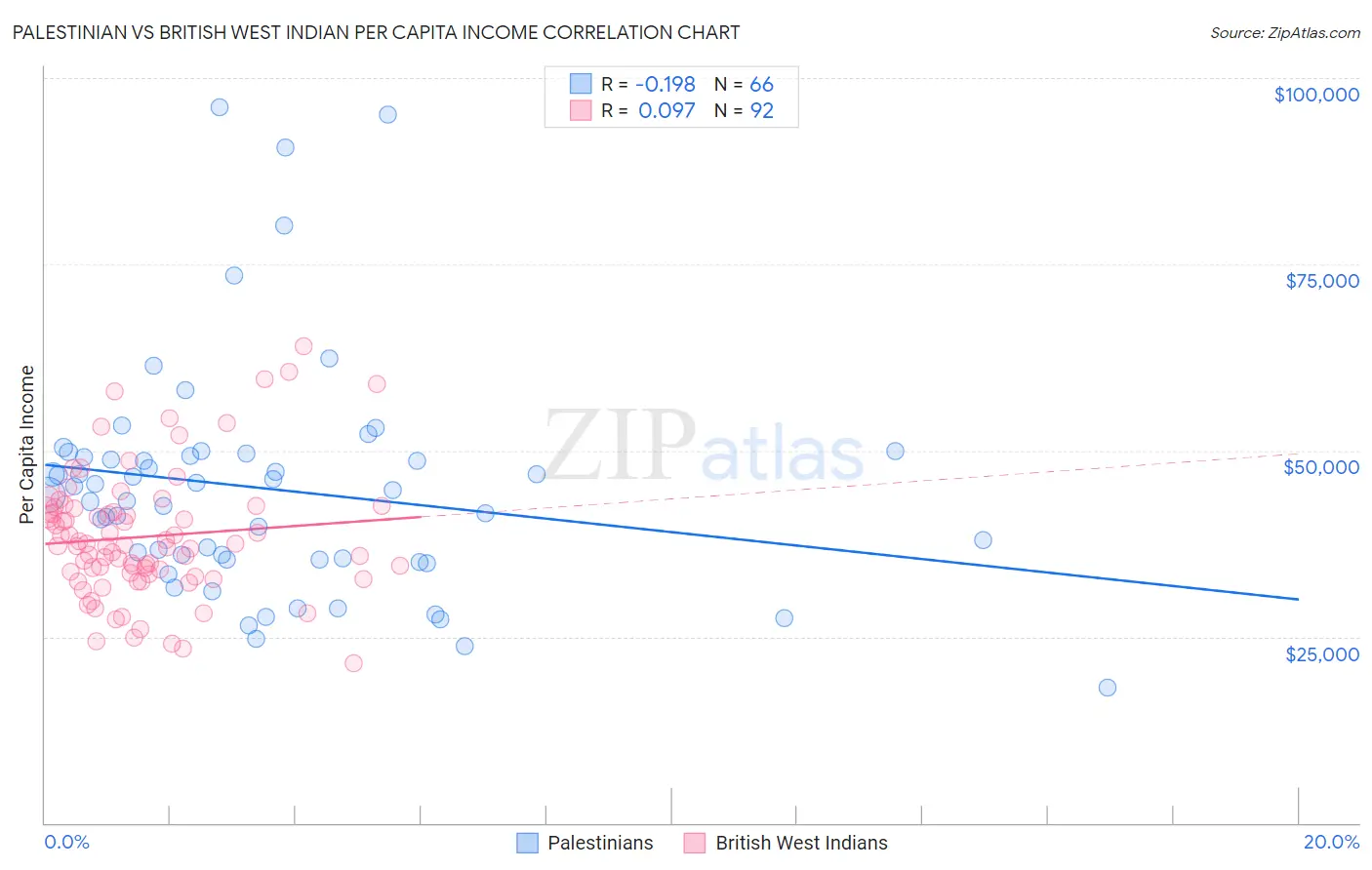 Palestinian vs British West Indian Per Capita Income
