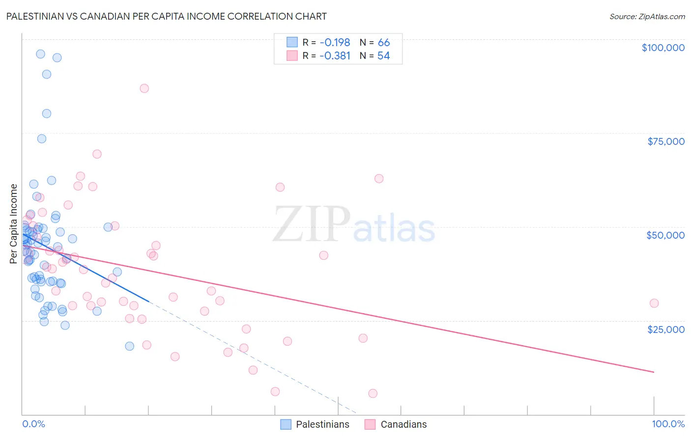 Palestinian vs Canadian Per Capita Income