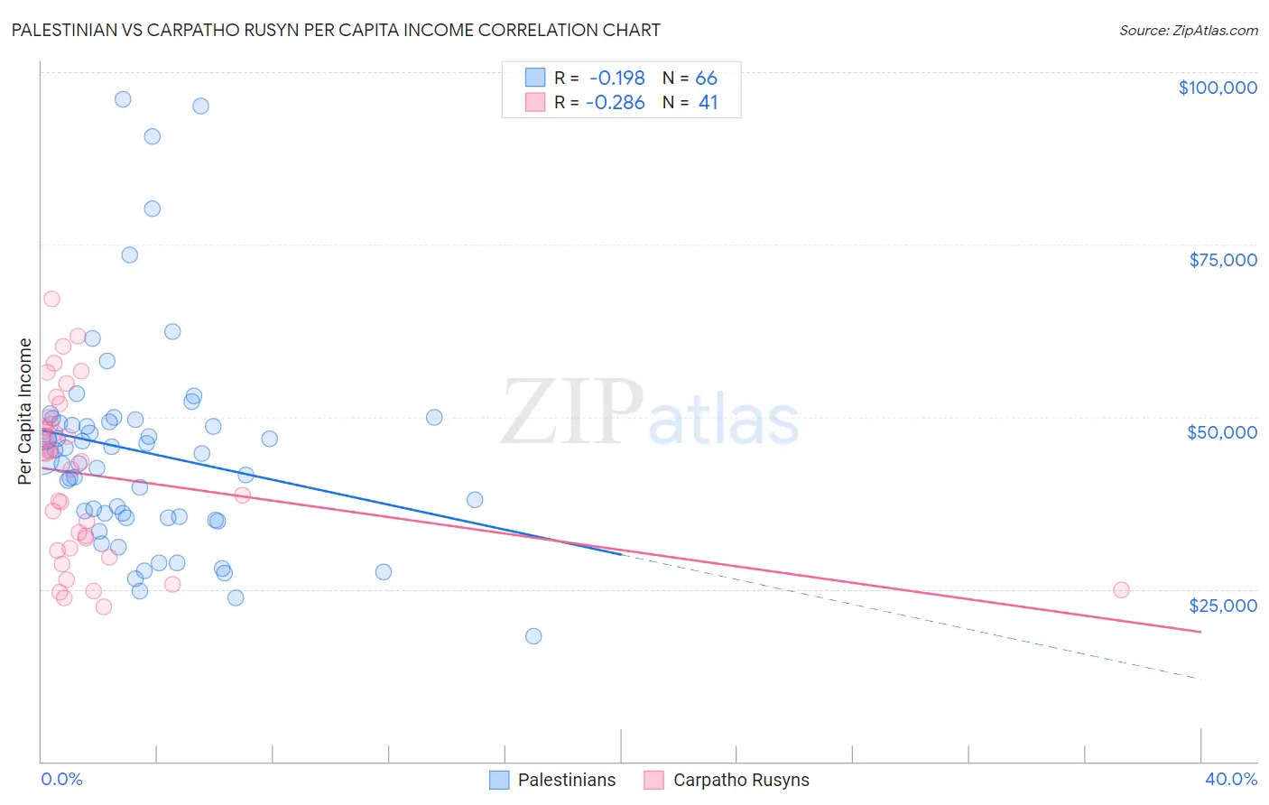 Palestinian vs Carpatho Rusyn Per Capita Income