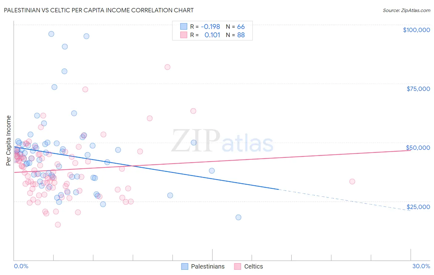 Palestinian vs Celtic Per Capita Income