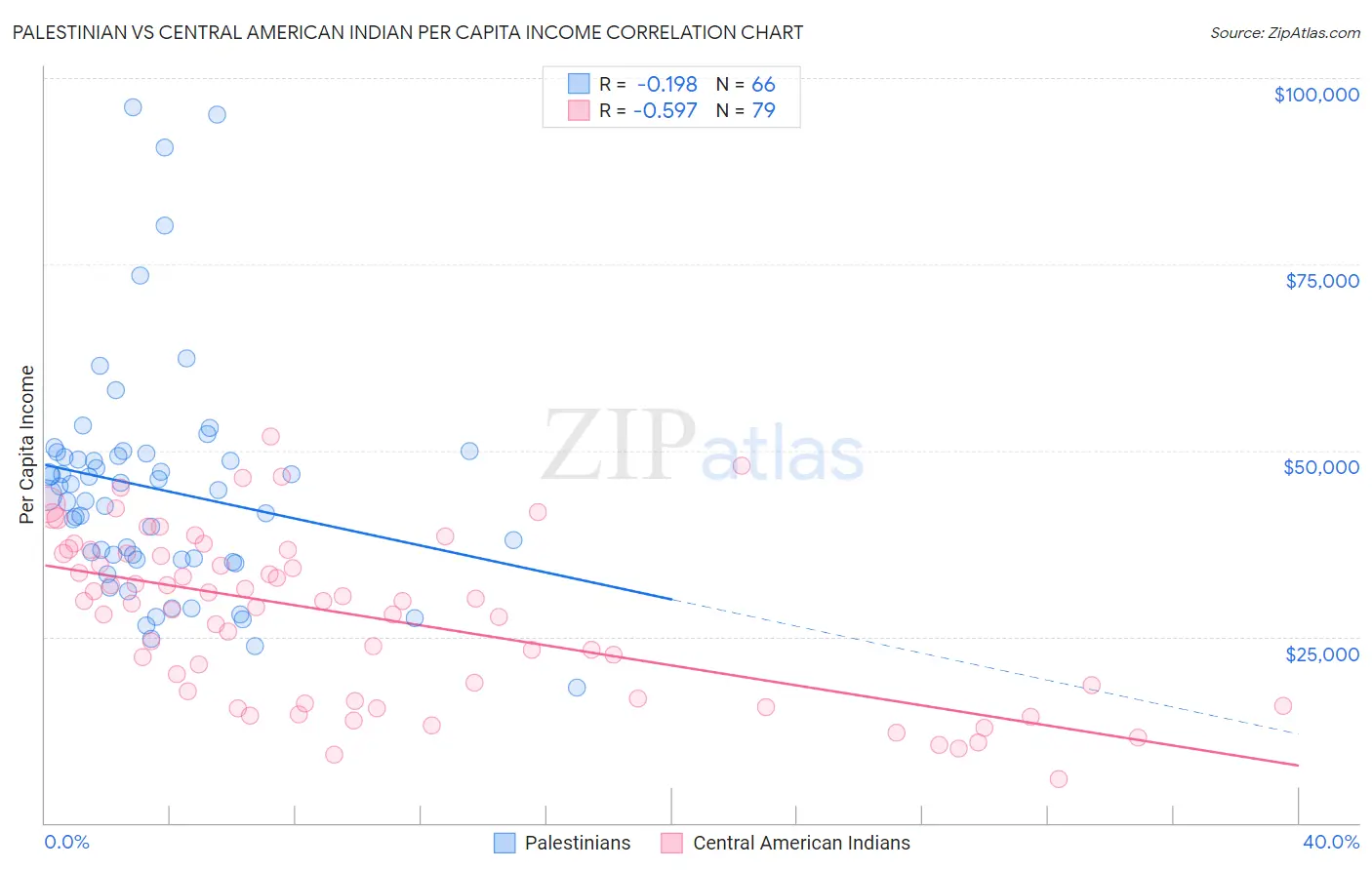 Palestinian vs Central American Indian Per Capita Income