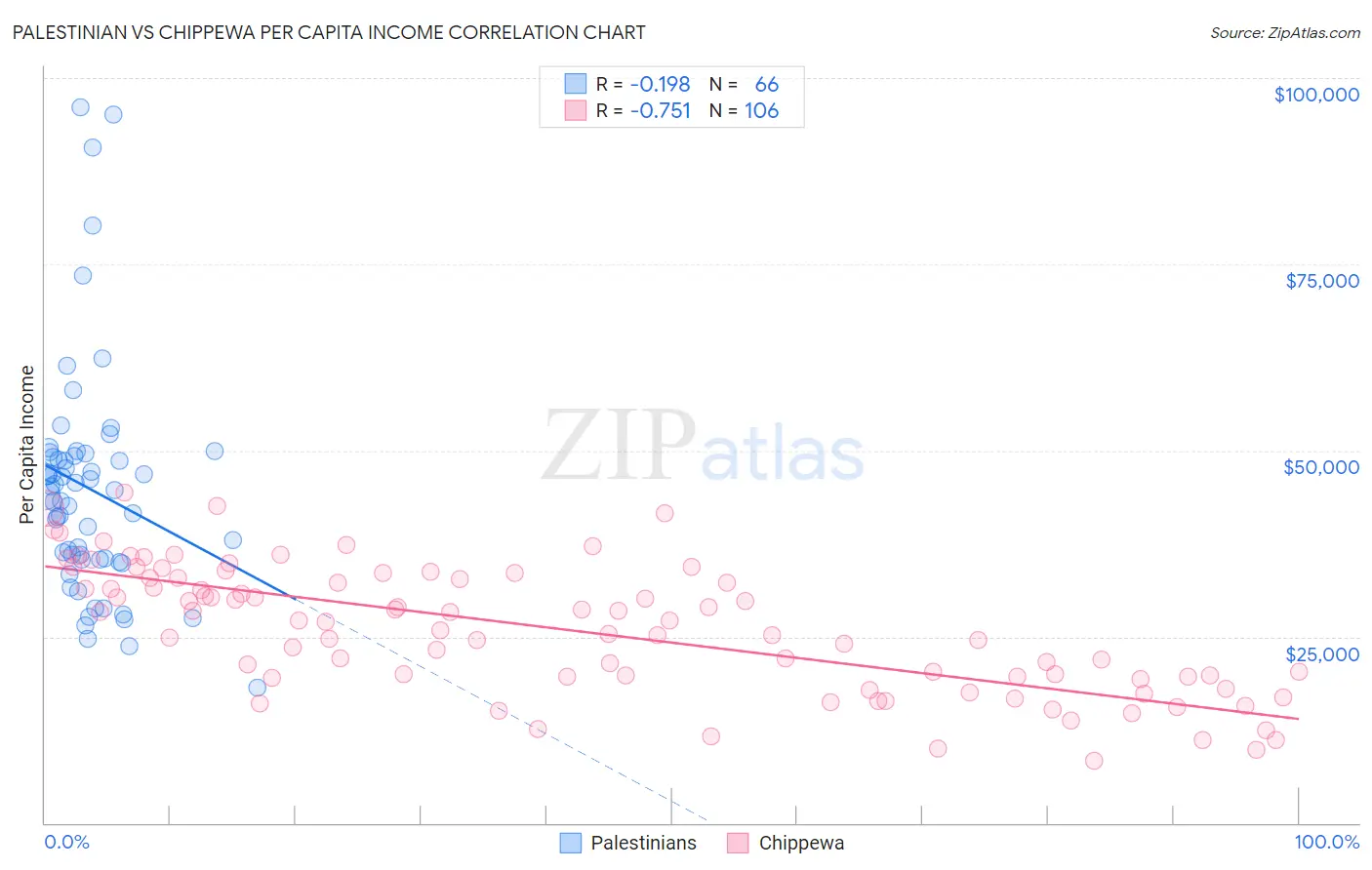 Palestinian vs Chippewa Per Capita Income