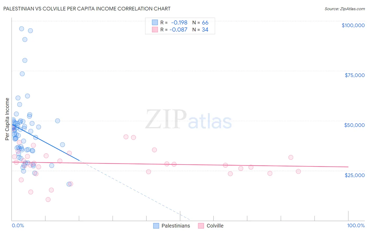 Palestinian vs Colville Per Capita Income