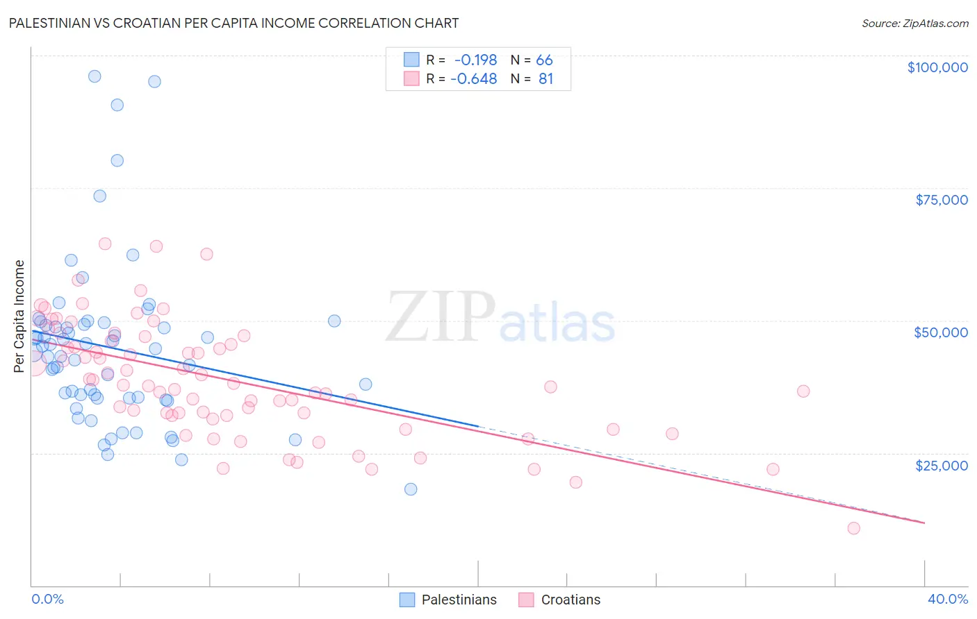 Palestinian vs Croatian Per Capita Income