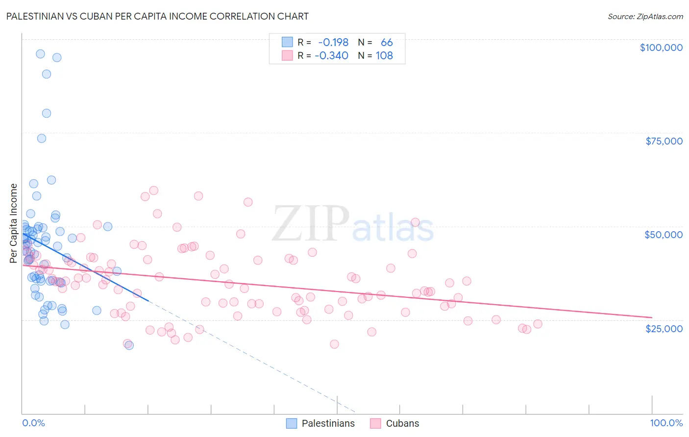 Palestinian vs Cuban Per Capita Income