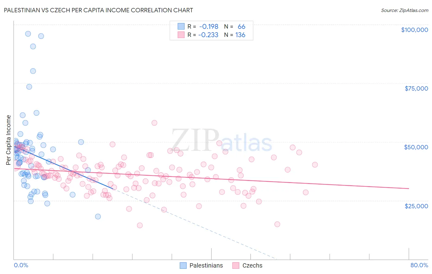 Palestinian vs Czech Per Capita Income