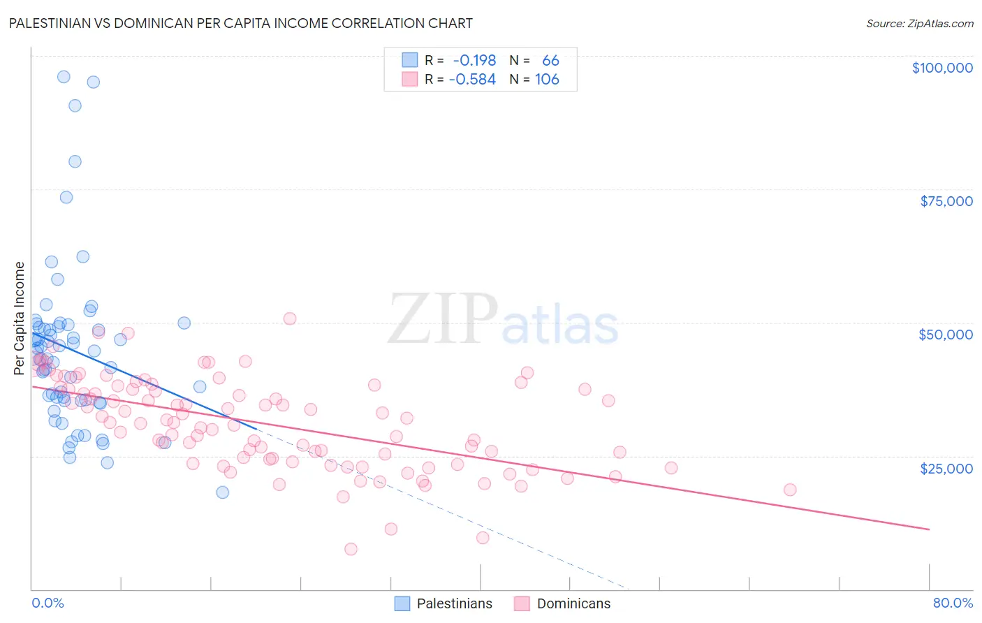 Palestinian vs Dominican Per Capita Income
