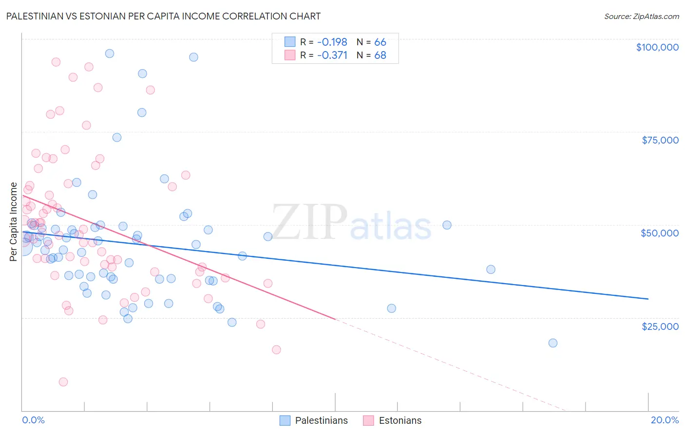 Palestinian vs Estonian Per Capita Income