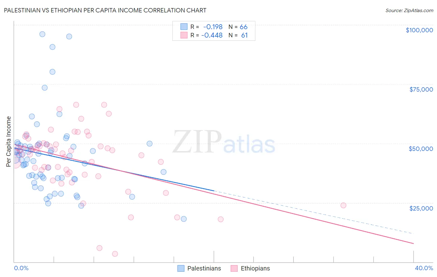 Palestinian vs Ethiopian Per Capita Income