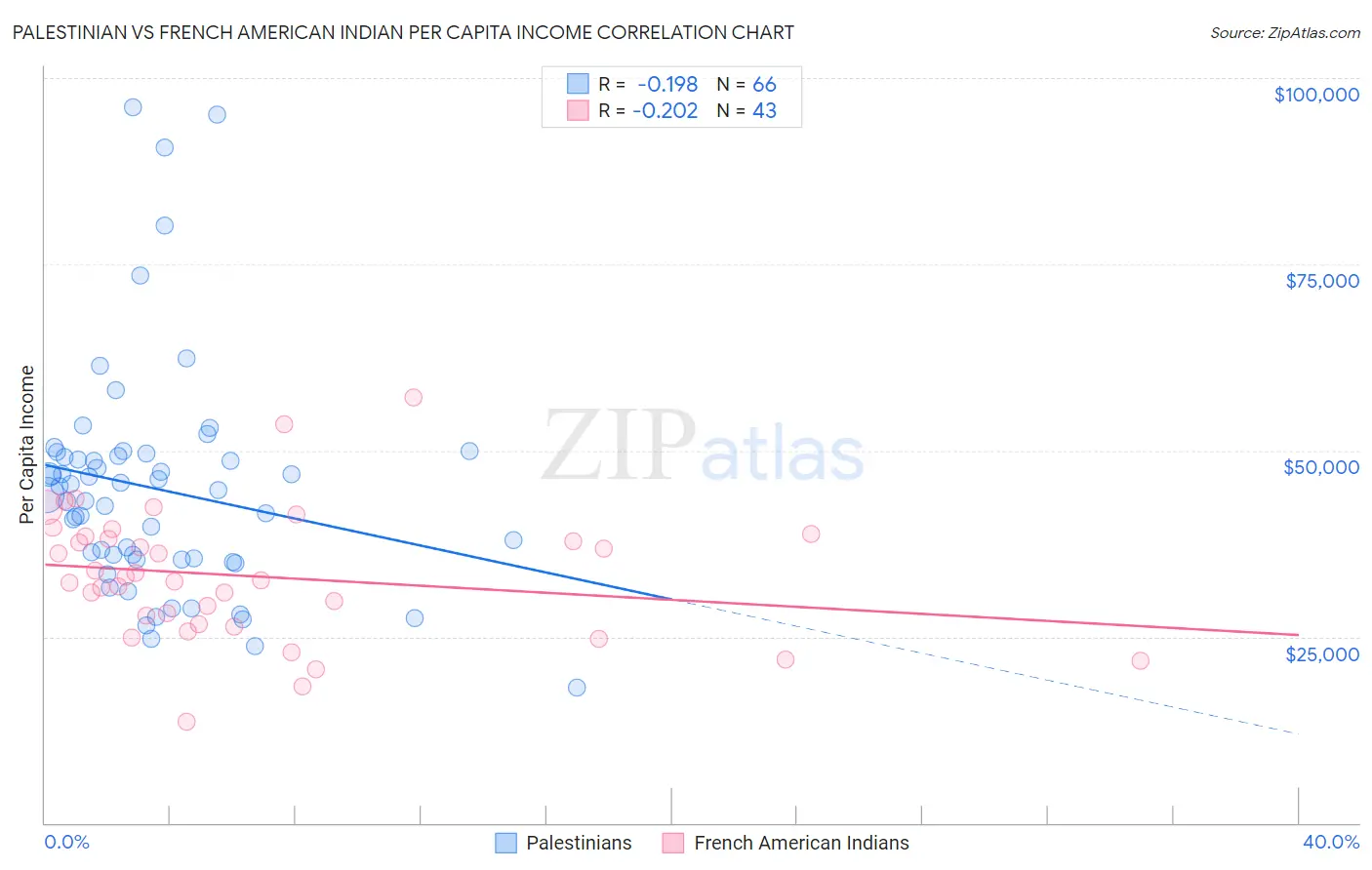 Palestinian vs French American Indian Per Capita Income