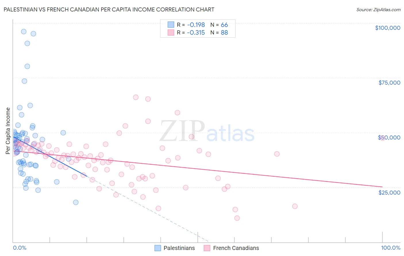 Palestinian vs French Canadian Per Capita Income