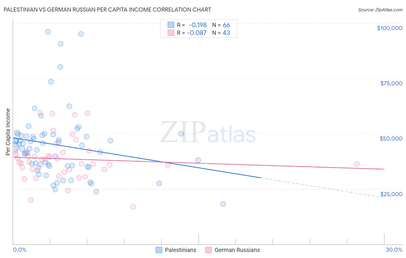 Palestinian vs German Russian Per Capita Income