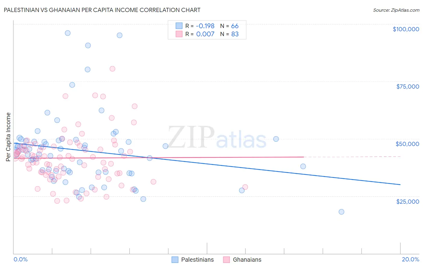 Palestinian vs Ghanaian Per Capita Income