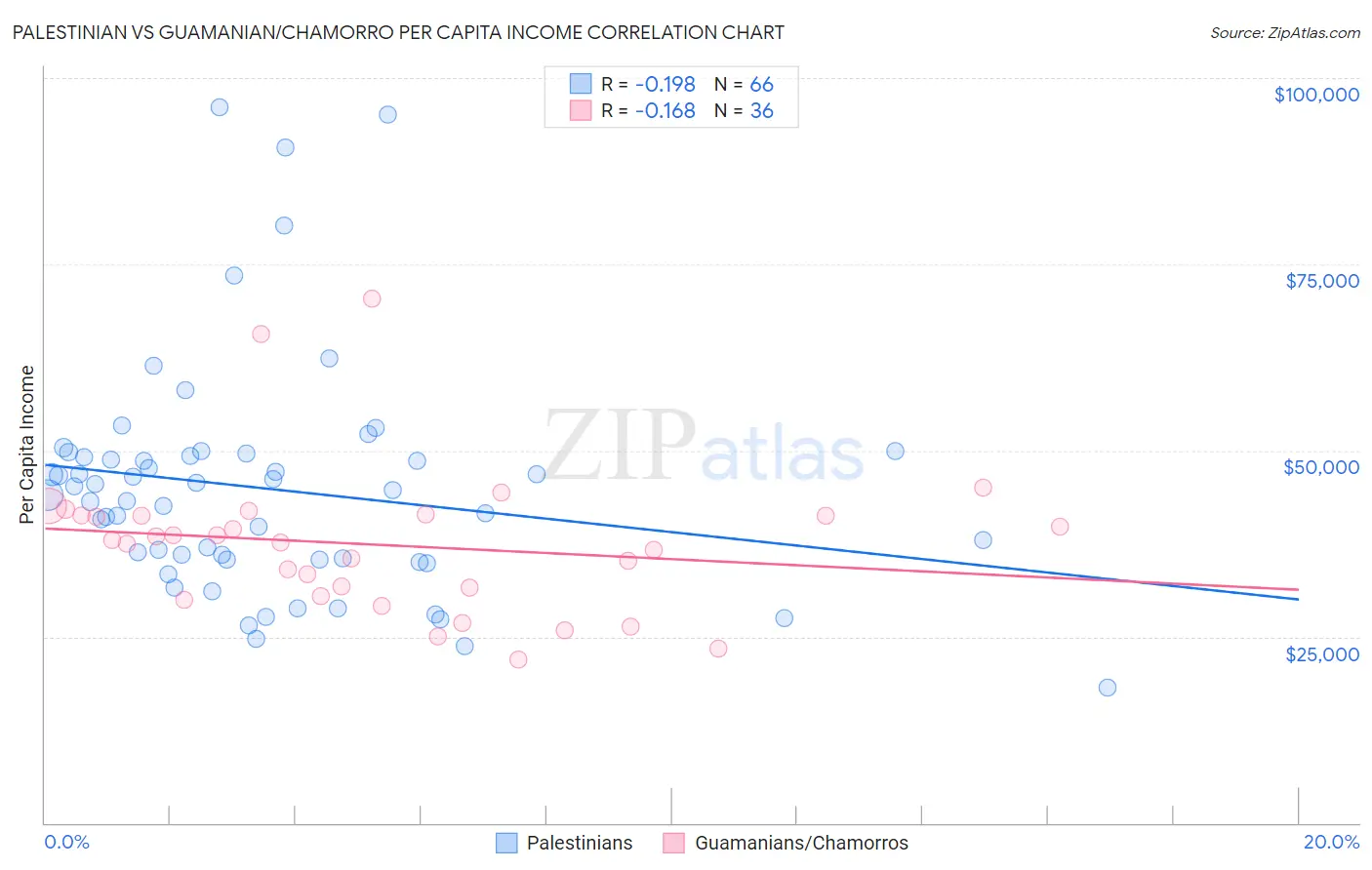 Palestinian vs Guamanian/Chamorro Per Capita Income