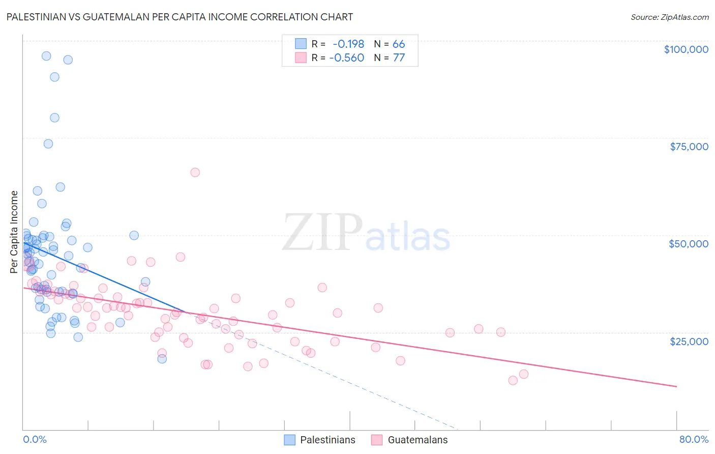 Palestinian vs Guatemalan Per Capita Income