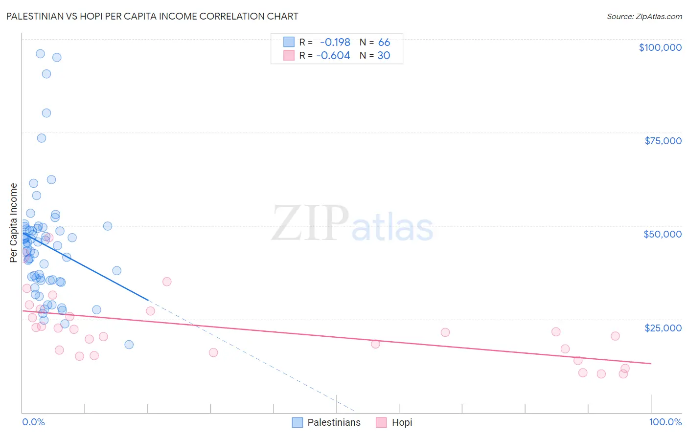 Palestinian vs Hopi Per Capita Income