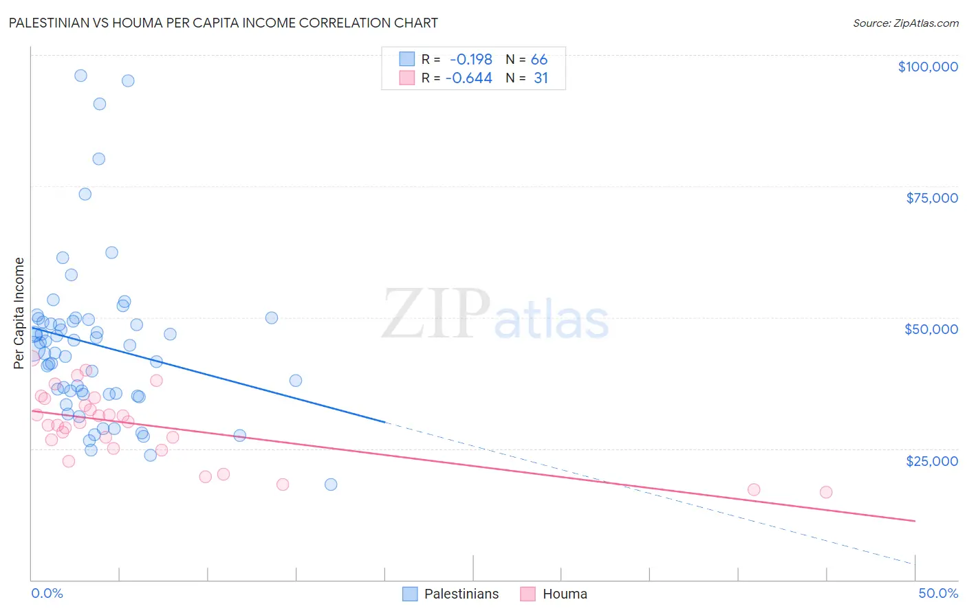 Palestinian vs Houma Per Capita Income