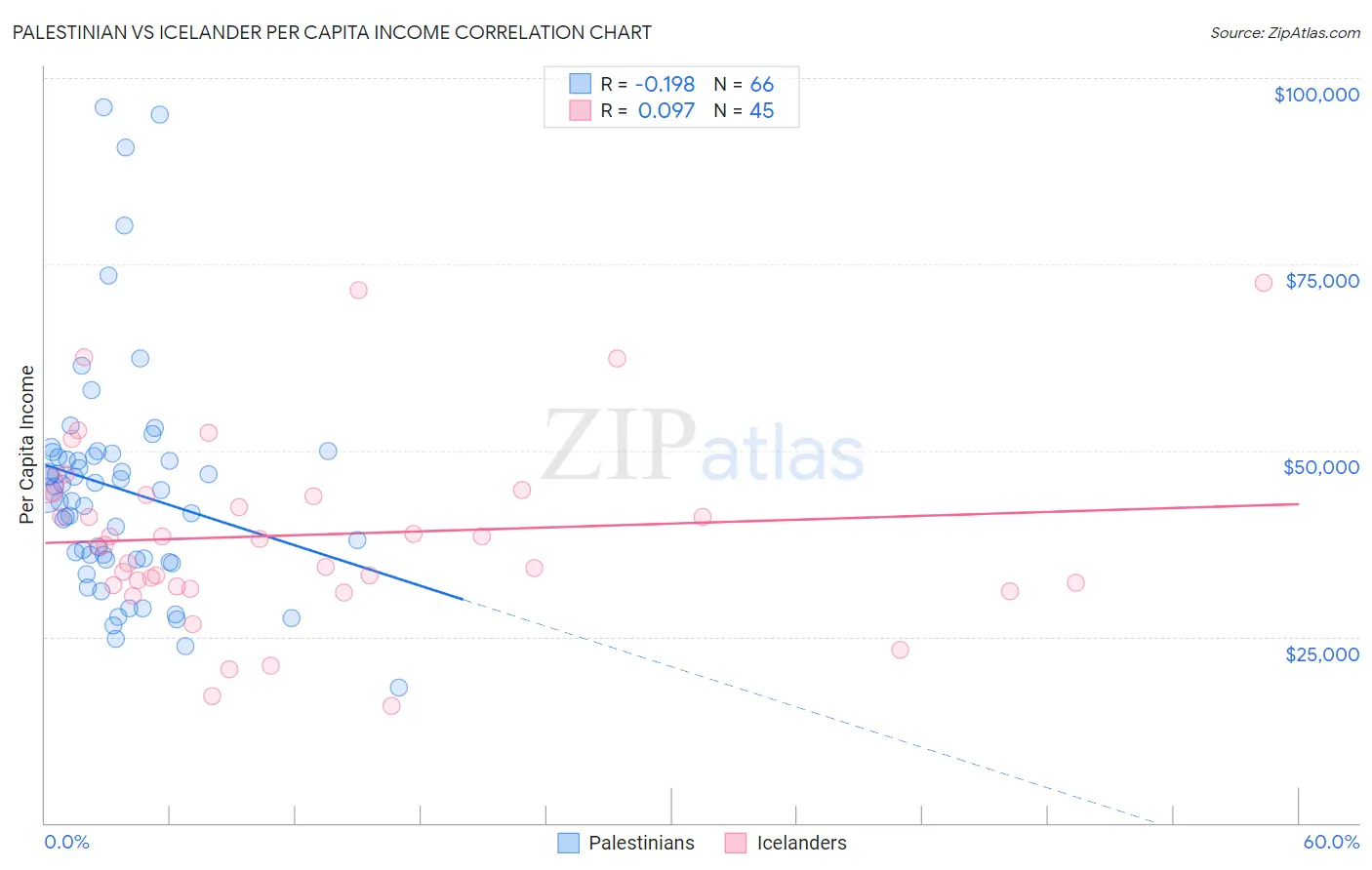 Palestinian vs Icelander Per Capita Income