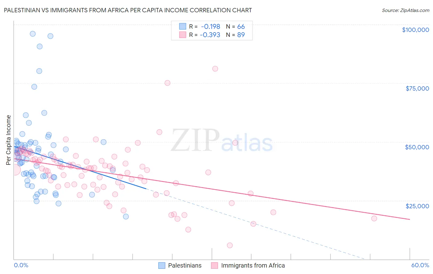 Palestinian vs Immigrants from Africa Per Capita Income