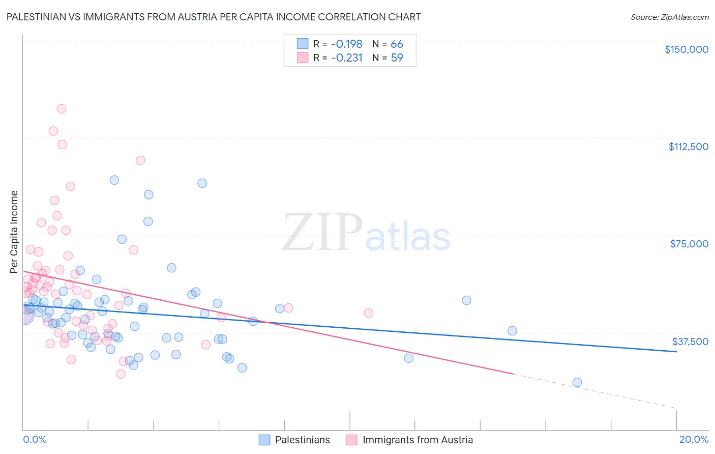 Palestinian vs Immigrants from Austria Per Capita Income