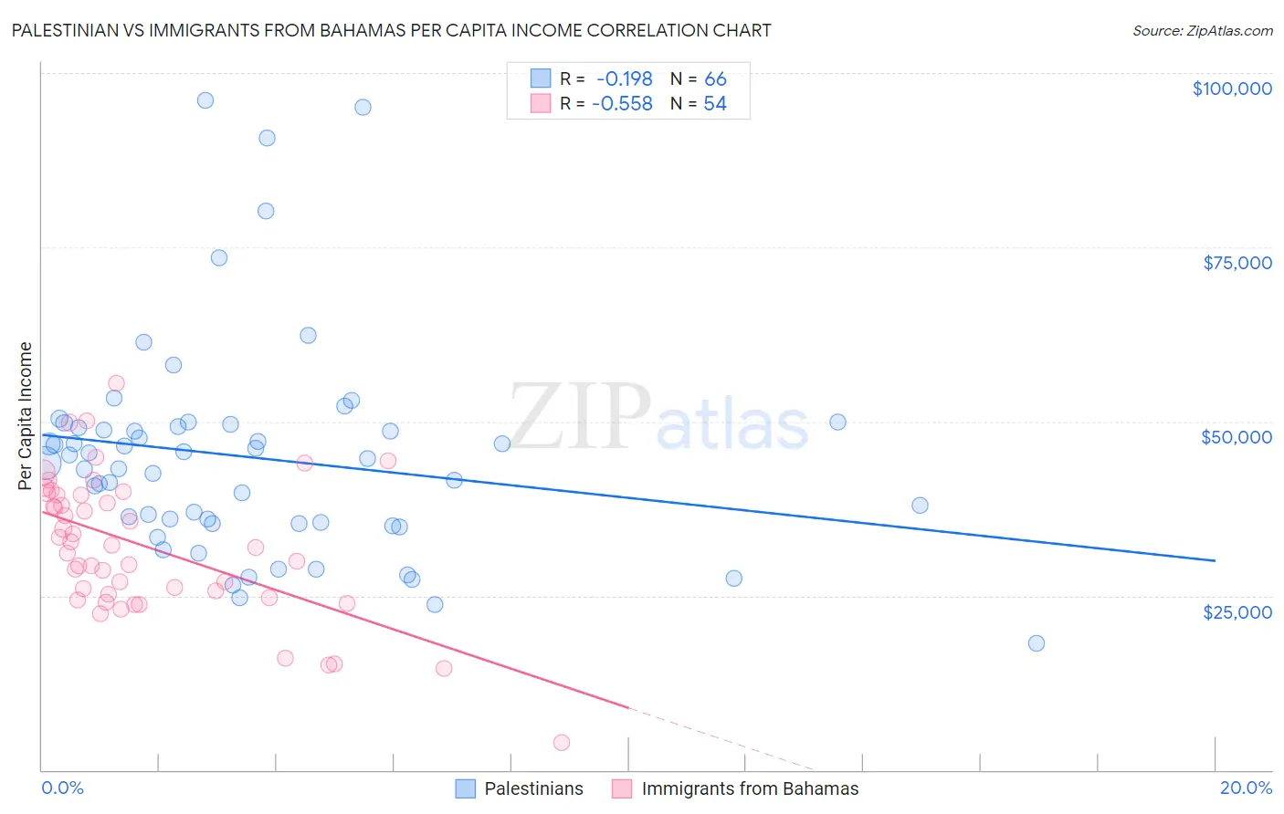 Palestinian vs Immigrants from Bahamas Per Capita Income