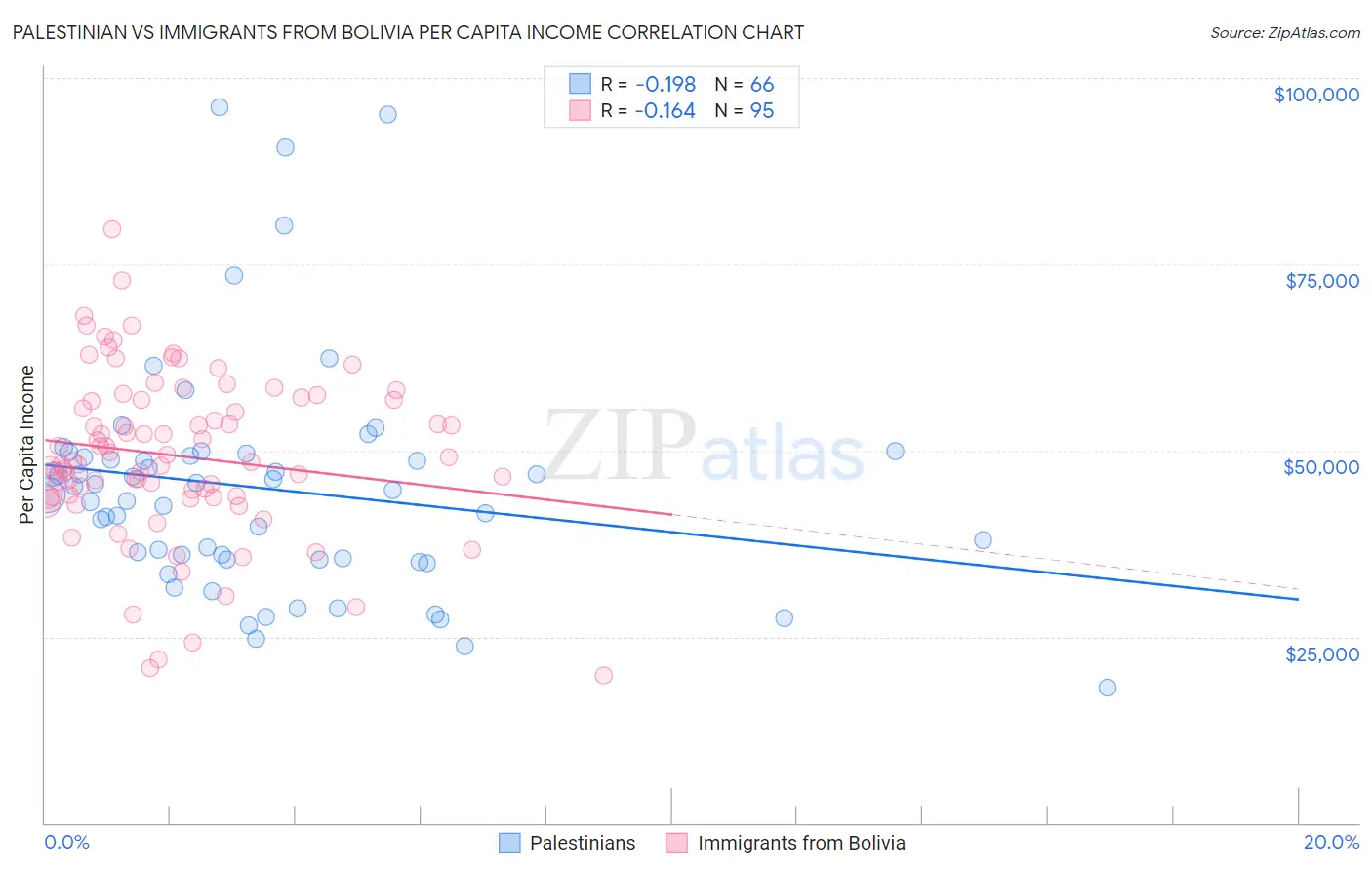 Palestinian vs Immigrants from Bolivia Per Capita Income