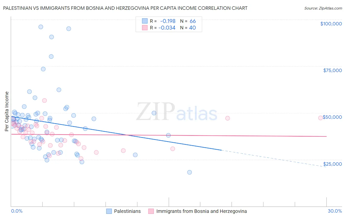 Palestinian vs Immigrants from Bosnia and Herzegovina Per Capita Income