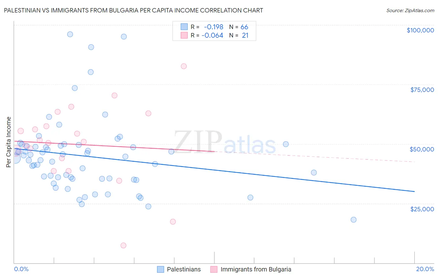 Palestinian vs Immigrants from Bulgaria Per Capita Income