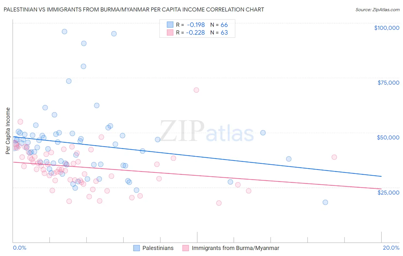 Palestinian vs Immigrants from Burma/Myanmar Per Capita Income