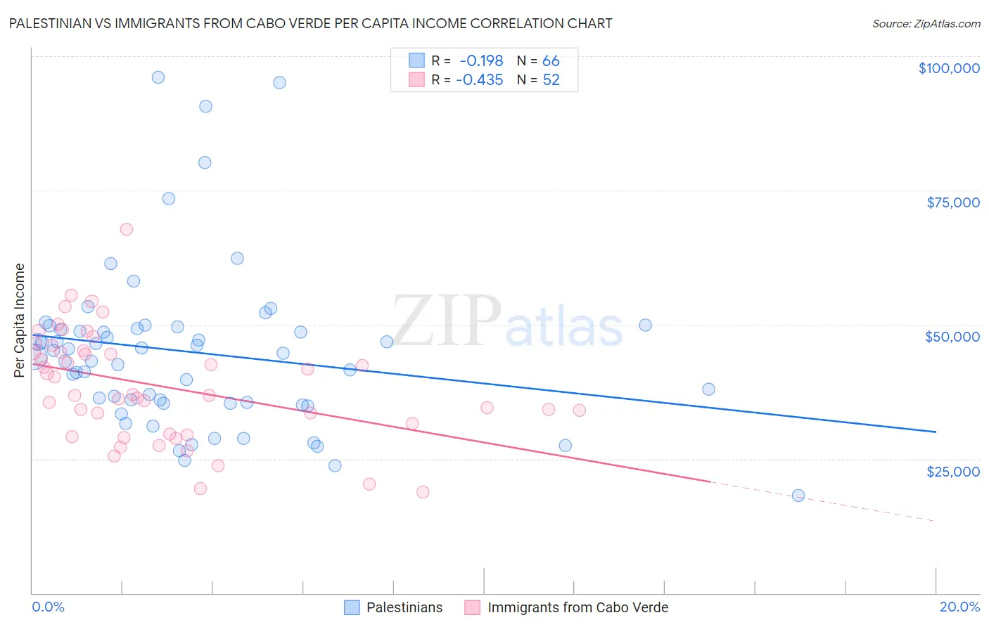Palestinian vs Immigrants from Cabo Verde Per Capita Income
