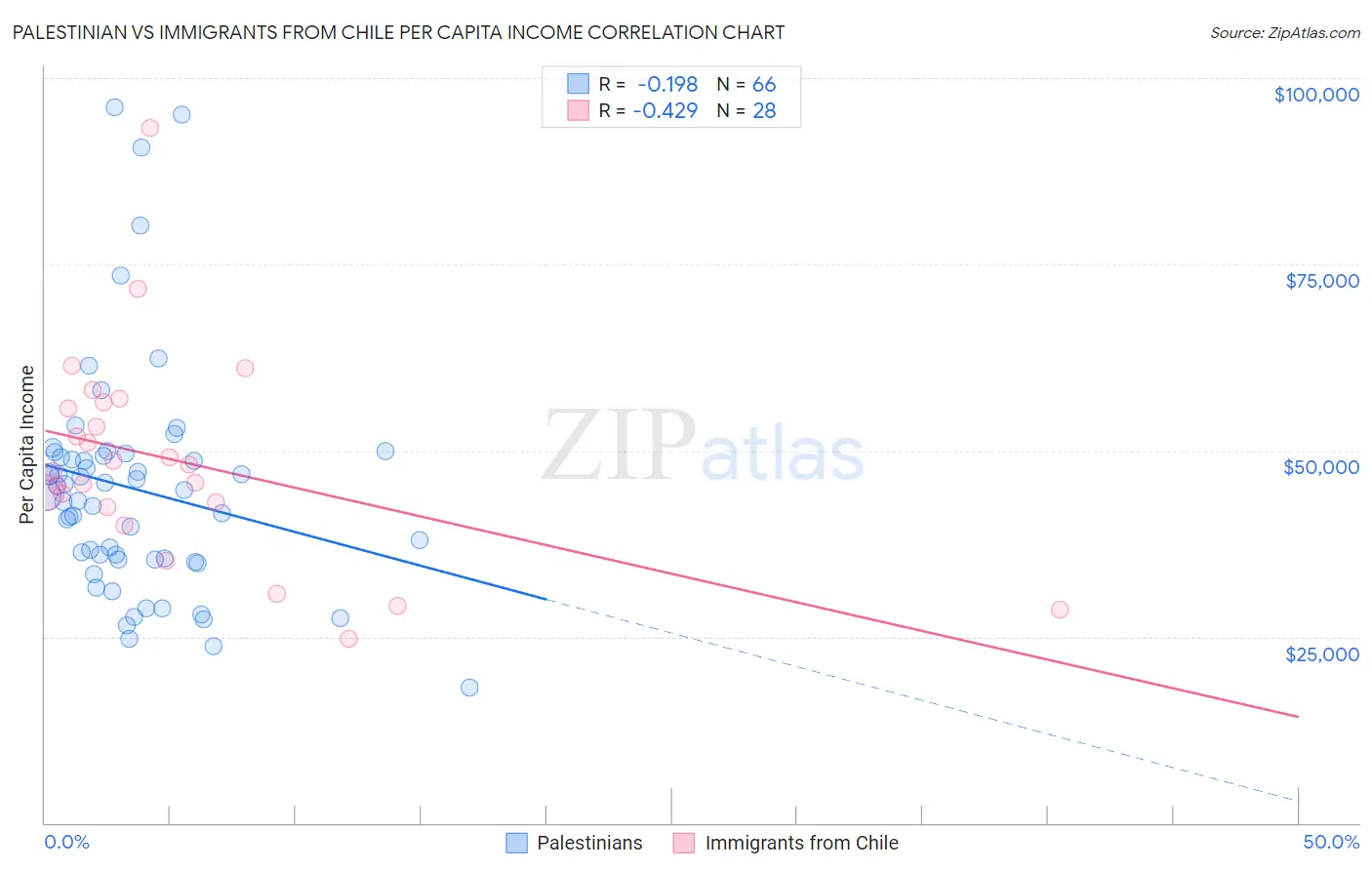 Palestinian vs Immigrants from Chile Per Capita Income