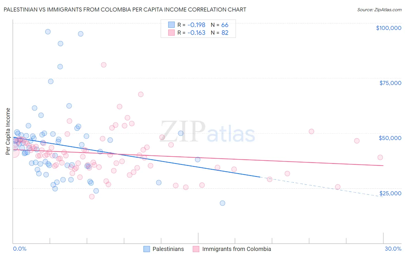 Palestinian vs Immigrants from Colombia Per Capita Income