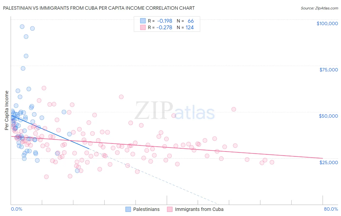Palestinian vs Immigrants from Cuba Per Capita Income