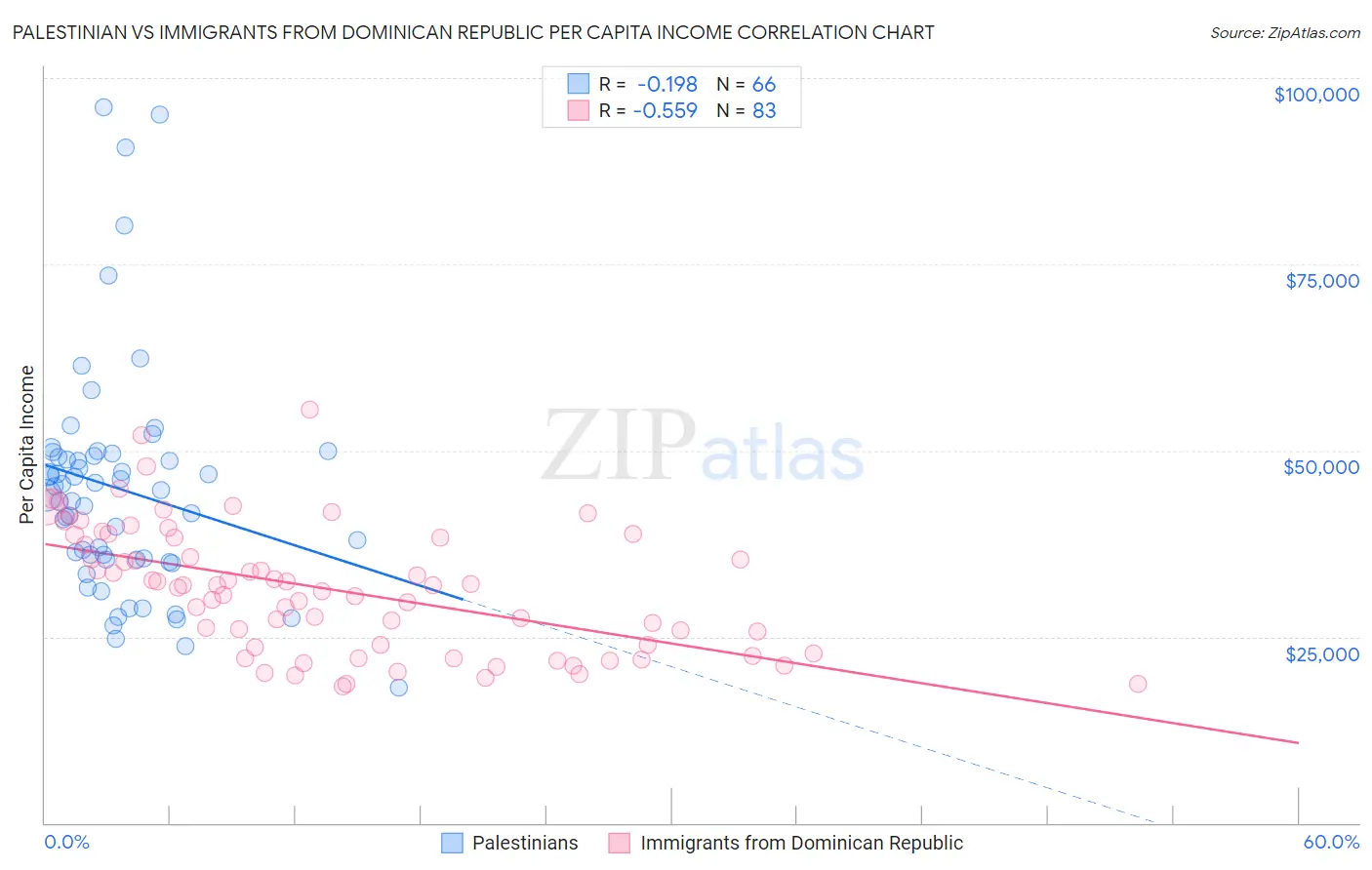 Palestinian vs Immigrants from Dominican Republic Per Capita Income