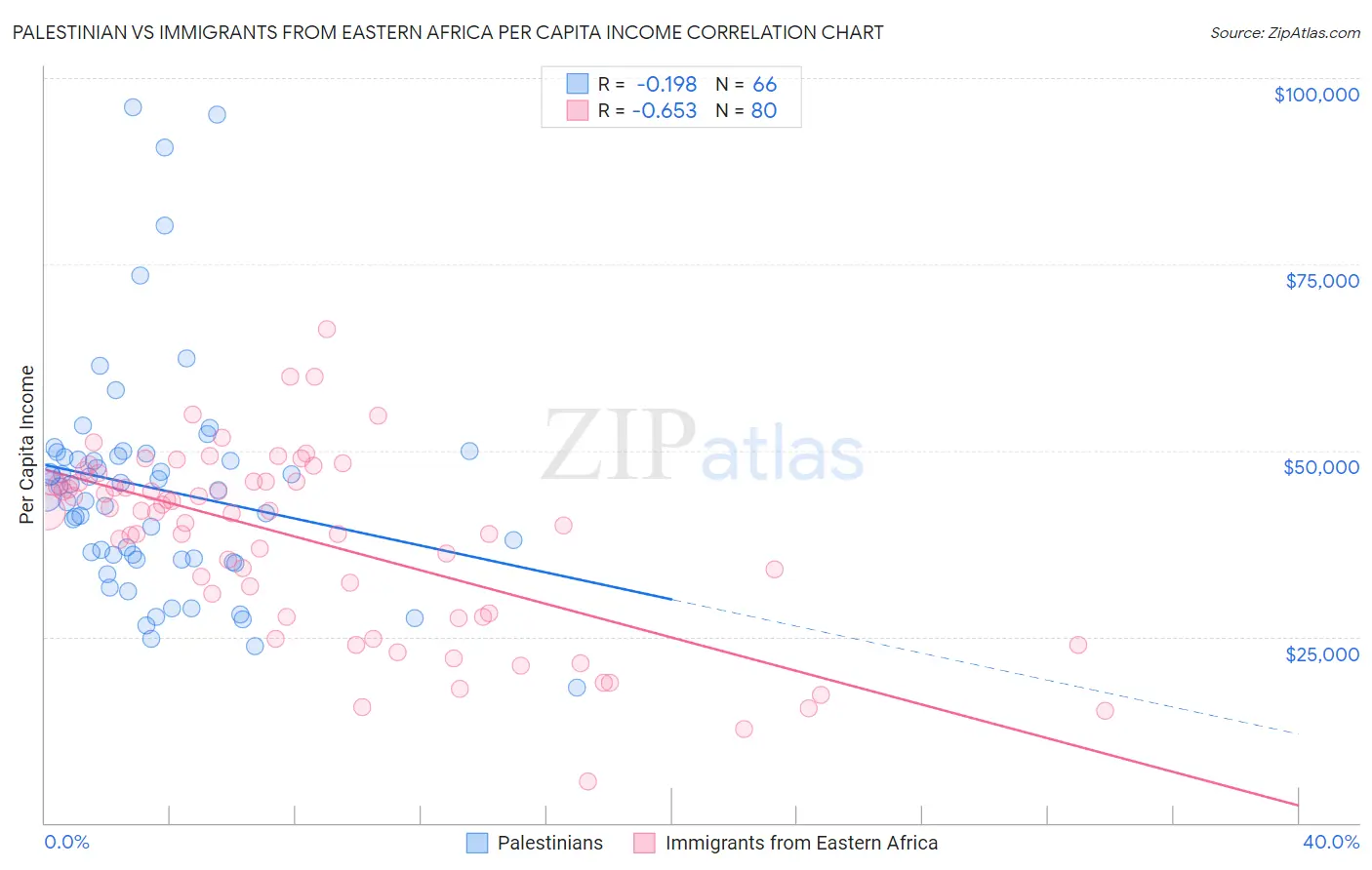 Palestinian vs Immigrants from Eastern Africa Per Capita Income