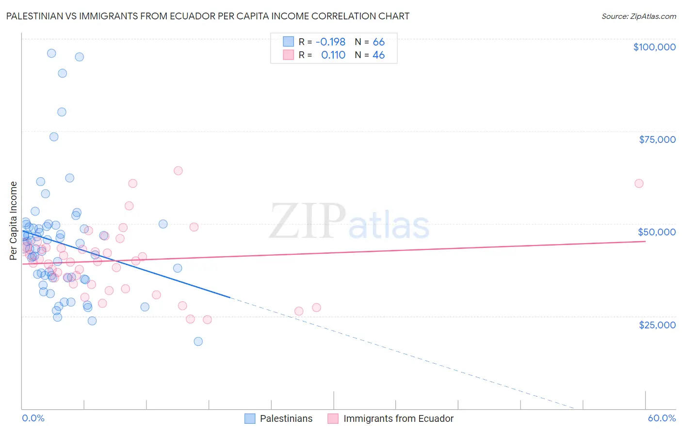 Palestinian vs Immigrants from Ecuador Per Capita Income