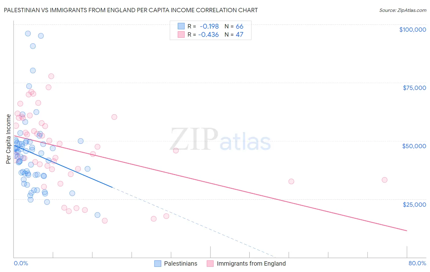 Palestinian vs Immigrants from England Per Capita Income