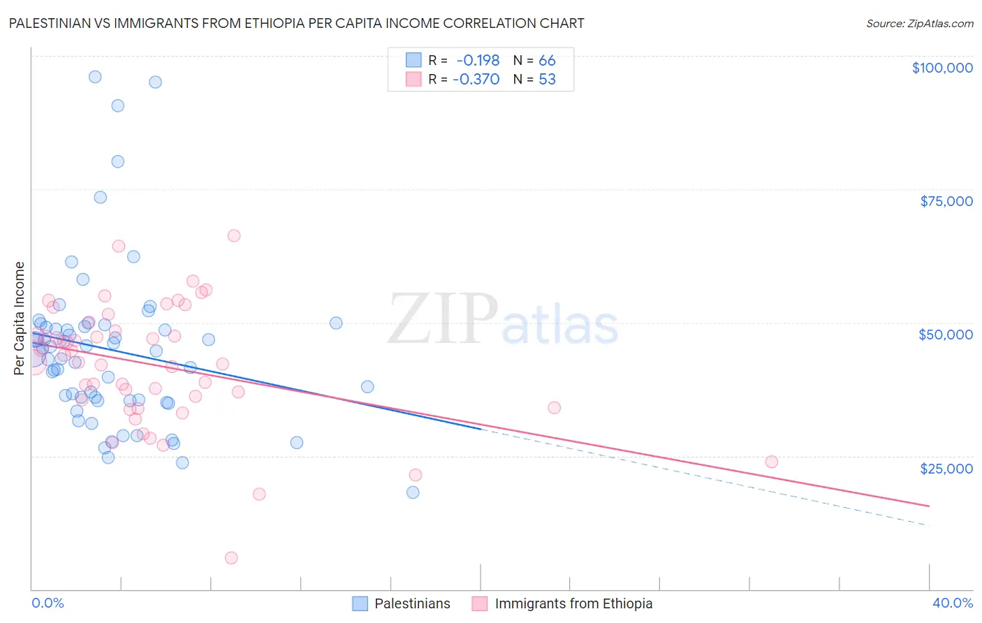 Palestinian vs Immigrants from Ethiopia Per Capita Income