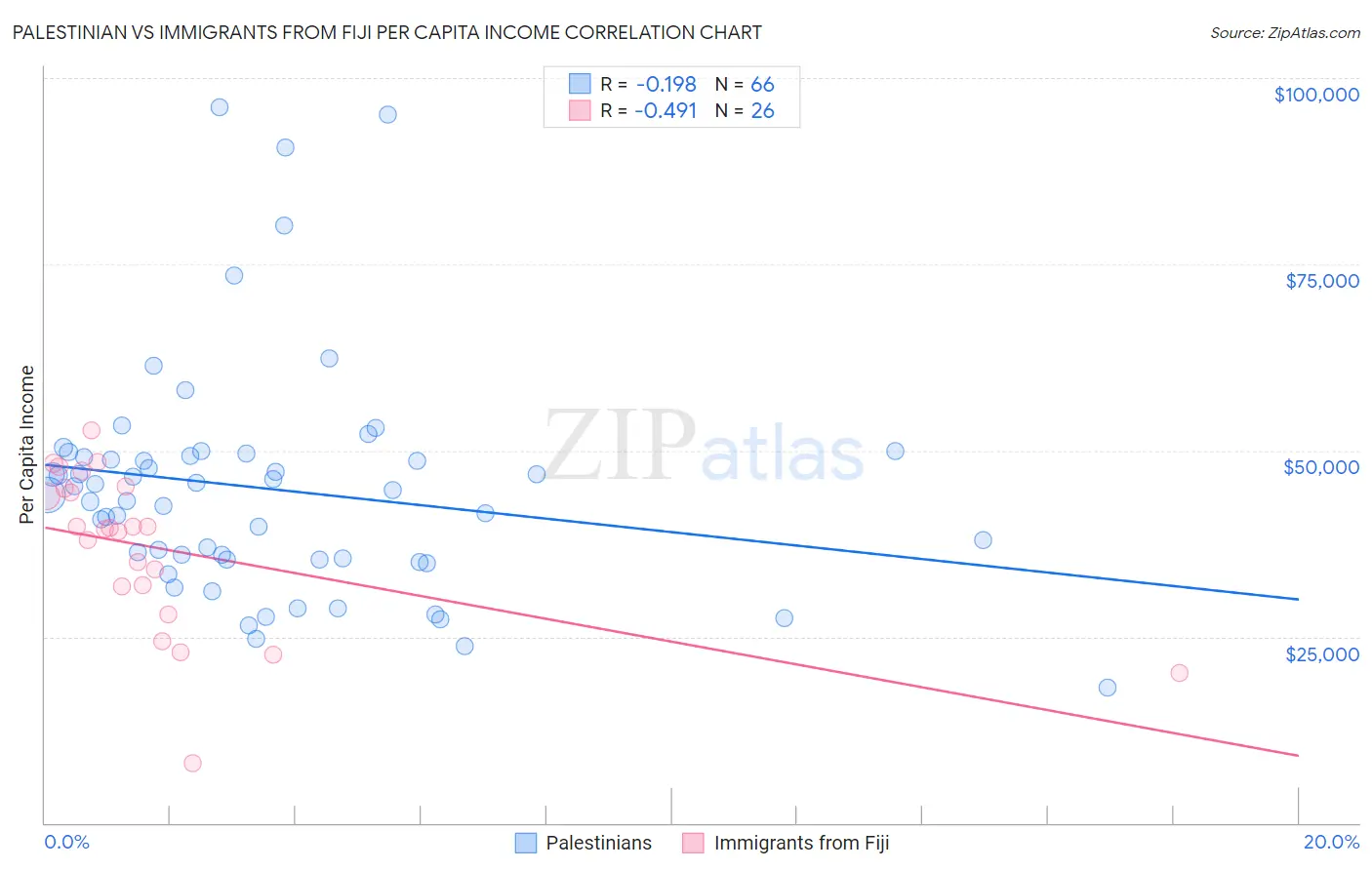 Palestinian vs Immigrants from Fiji Per Capita Income