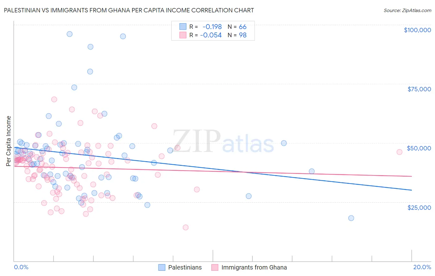 Palestinian vs Immigrants from Ghana Per Capita Income