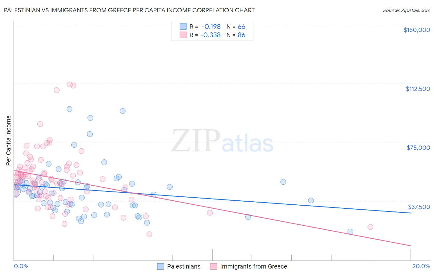 Palestinian vs Immigrants from Greece Per Capita Income