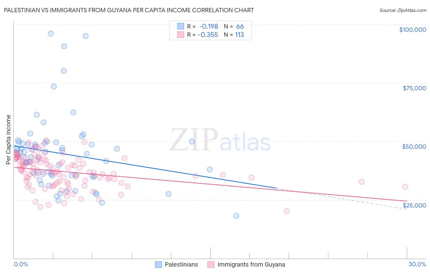 Palestinian vs Immigrants from Guyana Per Capita Income