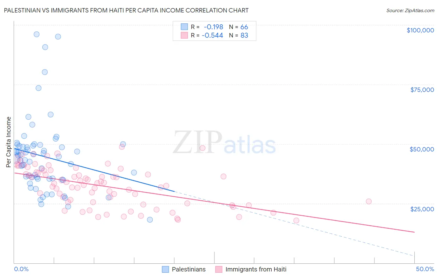 Palestinian vs Immigrants from Haiti Per Capita Income