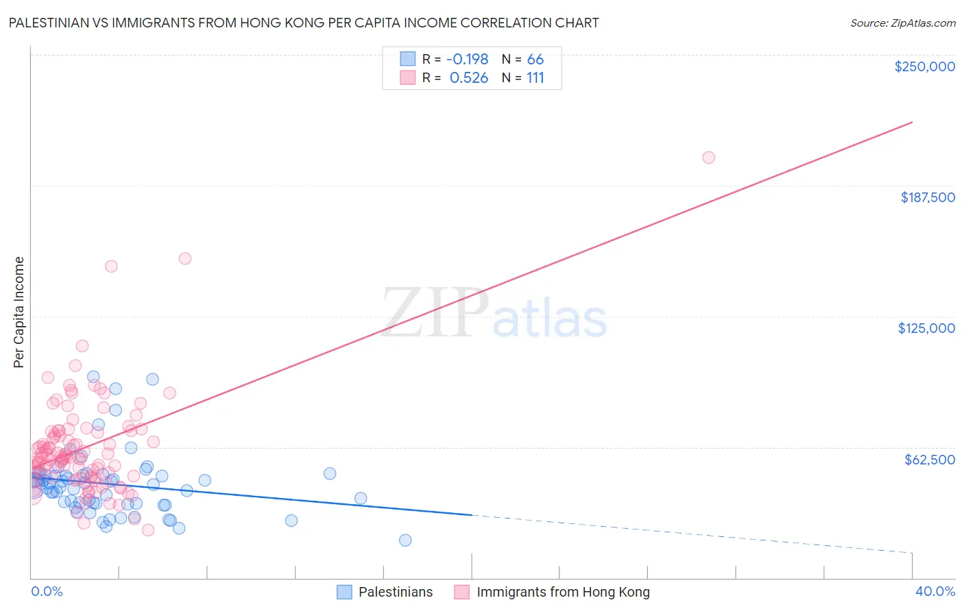 Palestinian vs Immigrants from Hong Kong Per Capita Income