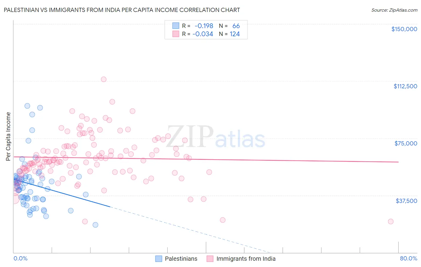 Palestinian vs Immigrants from India Per Capita Income