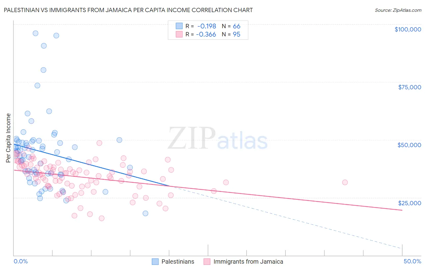 Palestinian vs Immigrants from Jamaica Per Capita Income