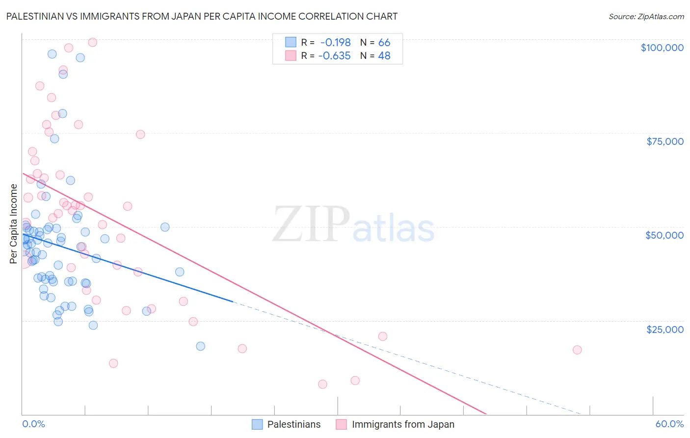 Palestinian vs Immigrants from Japan Per Capita Income
