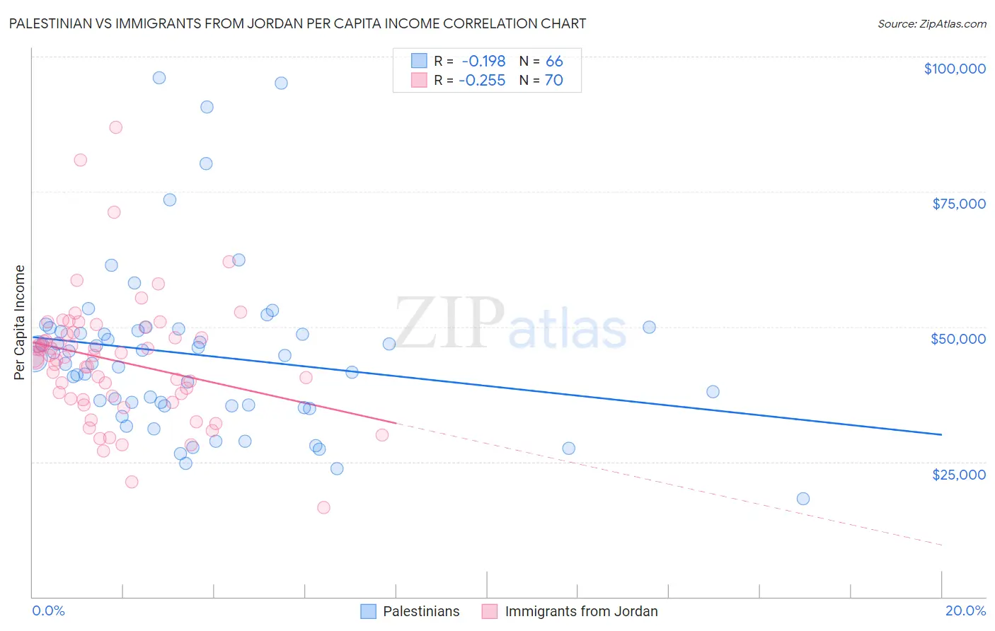 Palestinian vs Immigrants from Jordan Per Capita Income